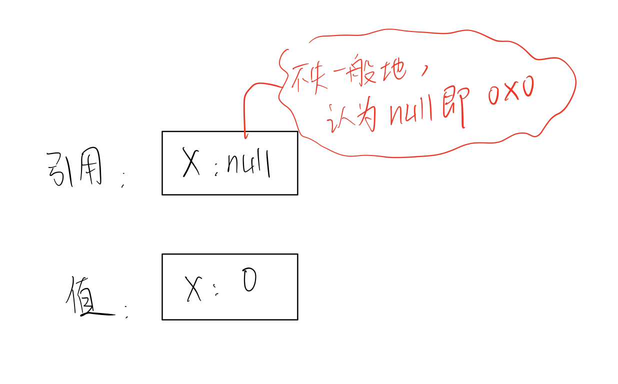 为什么引用类型null等价于值类型0？